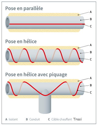 Traci, système câble pour protéger les tuyaux des dommages crées par le gel en hiver de la société Technolim à Limoges, spécialiste en chaleur rayonnante